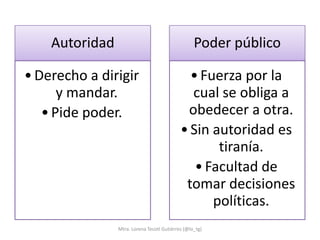 Autoridad                                     Poder público

• Derecho a dirigir                           • Fuerza por la
      y mandar.                               cual se obliga a
   • Pide poder.                             obedecer a otra.
                                            • Sin autoridad es
                                                   tiranía.
                                               • Facultad de
                                             tomar decisiones
                                                  políticas.
                Mtra. Lorena Tecotl Gutiérrez (@lo_tg)
 