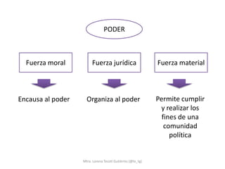 PODER



  Fuerza moral          Fuerza jurídica                     Fuerza material



Encausa al poder     Organiza al poder                      Permite cumplir
                                                             y realizar los
                                                              fines de una
                                                               comunidad
                                                                 política


                   Mtra. Lorena Tecotl Gutiérrez (@lo_tg)
 