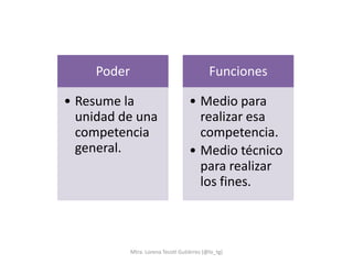 Poder                                   Funciones

• Resume la                          • Medio para
  unidad de una                        realizar esa
  competencia                          competencia.
  general.                           • Medio técnico
                                       para realizar
                                       los fines.



             Mtra. Lorena Tecotl Gutiérrez (@lo_tg)
 
