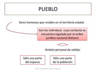 PUEBLO

Seres humanos que residen en el territorio estatal.

                 Son los individuos cuya conducta se
                   encuentra regulada por el orden
                       jurídico nacional (Kelsen)


                          Ámbito personal de validez

   Sólo una parte                     Sólo una parte
    del espacio                       de la población
            Mtra. Lorena Tecotl Gutiérrez (@lo_tg)
 