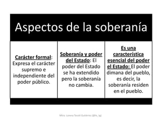 Aspectos de la soberanía
                                             Es una
                    Soberanía y poder    característica
 Carácter formal:
                       del Estado: El  esencial del poder
Expresa el carácter
                     poder del Estado el Estado: El poder
    supremo e
                      se ha extendido dimana del pueblo,
independiente del
                     pero la soberanía     es decir, la
  poder público.
                        no cambia.     soberanía residen
                                         en el pueblo.



                   Mtra. Lorena Tecotl Gutiérrez (@lo_tg)
 