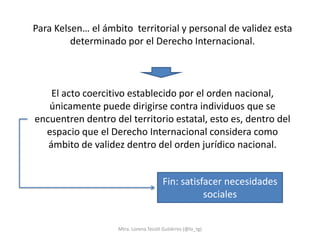 Para Kelsen… el ámbito territorial y personal de validez esta
         determinado por el Derecho Internacional.



    El acto coercitivo establecido por el orden nacional,
   únicamente puede dirigirse contra individuos que se
encuentren dentro del territorio estatal, esto es, dentro del
  espacio que el Derecho Internacional considera como
   ámbito de validez dentro del orden jurídico nacional.


                                        Fin: satisfacer necesidades
                                                   sociales


                    Mtra. Lorena Tecotl Gutiérrez (@lo_tg)
 