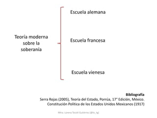 Escuela alemana



Teoría moderna
                                Escuela francesa
    sobre la
   soberanía



                                 Escuela vienesa



                                                                  Bibliografía
          Serra Rojas (2005), Teoría del Estado, Porrúa, 17° Edición, México.
               Constitución Política de los Estados Unidos Mexicanos (1917)

                     Mtra. Lorena Tecotl Gutiérrez (@lo_tg)
 
