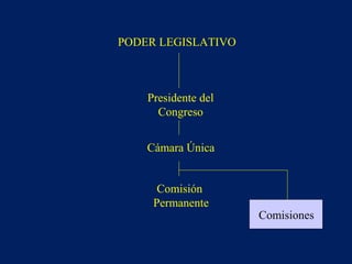 PODER LEGISLATIVO
Cámara Única
Comisión
Permanente
Presidente del
Congreso
Comisiones
 