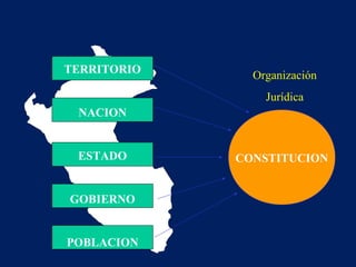 TERRITORIO
NACION
ESTADO
GOBIERNO
POBLACION
CONSTITUCION
Organización
Jurídica
 
