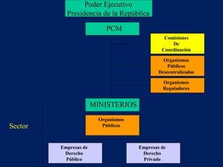 Poder Ejecutivo
Presidencia de la República
PCM
Organismos
Públicos
Descentralizados
Comisiones
De
Coordinación
Organismos
Reguladores
MINISTERIOS
Organismos
Públicos
Empresas de
Derecho
Público
Empresas de
Derecho
Privado
Sector
 
