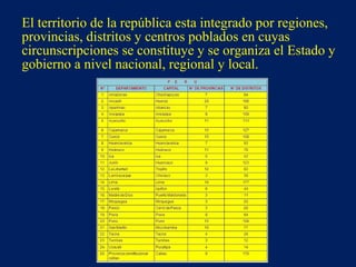 El territorio de la república esta integrado por regiones,
provincias, distritos y centros poblados en cuyas
circunscripciones se constituye y se organiza el Estado y
gobierno a nivel nacional, regional y local.
 