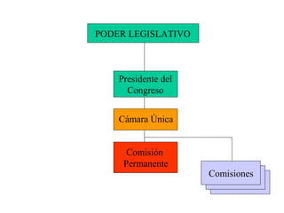 PODER LEGISLATIVO
Cámara Única
Comisión
Permanente
Presidente del
Congreso
Comisiones
 