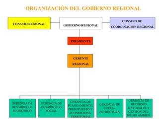 ORGANIZACIÓN DEL GOBIERNO REGIONAL
GOBIERNO REGIONAL
PRESIDENTE
CONSEJO REGIONAL
CONSEJO DE
COORDINACION REGIONAL
GERENTE
REGIONAL
GERENCIA DE
DESARROLLO
ECONOMICO
GERENCIA DE
DESARROLLO
SOCIAL
GERENCIA DE
PLANEAMIENTO,
PRESUPUESTO Y
ACONDICIONA.
TERRITORIAL
GERENCIA DE
INFRA-
ESTRUCTURA
GERENCIA DE
RECURSOS
NATURALES Y
GESTION DEL
MEDIO AMBIEN.
 