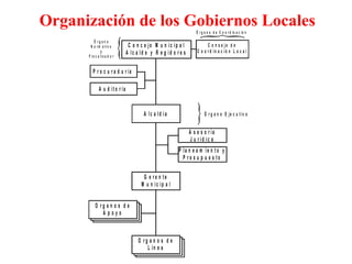 Organización de los Gobiernos Locales
C o n c e jo M u n ic ip a l
A lc a ld e y R e g id o r e s
C o n s e jo d e
C o o r d in a c i ó n L o c a l
Ó r g a n o
N o r m a t iv o
y
F is c a li z a d o r
Ó r g a n o d e C o o r d in a c ió n
Ó r g a n o E je c u t iv oA lc a ld ía
P r o c u r a d u r ía
A s e s o r ía
J u r íd ic a
A u d it o r ía
P la n e a m ie n t o y
P r e s u p u e s t o
G e r e n t e
M u n ic ip a l
O r g a n o s d e
L ín e a
O r g a n o s d e
A p o y o
 