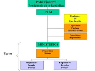 Poder Ejecutivo
Presidencia de la República
PCM
Organismos
Públicos
Descentralizados
Comisiones
De
Coordinación
Organismos
Reguladores
MINISTERIOS
Organismos
Públicos
Empresas de
Derecho
Público
Empresas de
Derecho
Privado
Sector
 