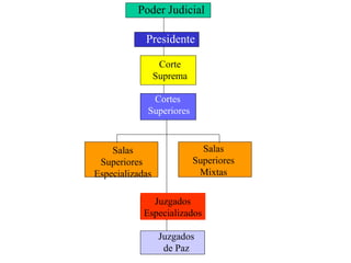 Poder Judicial
Presidente
Corte
Suprema
Cortes
Superiores
Salas
Superiores
Especializadas
Salas
Superiores
Mixtas
Juzgados
Especializados
Juzgados
de Paz
 