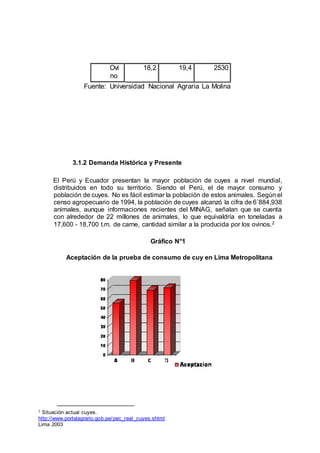 Ovi
no
18,2 19,4 2530
Fuente: Universidad Nacional Agraria La Molina
3.1.2 Demanda Histórica y Presente
El Perú y Ecuador presentan la mayor población de cuyes a nivel mundial,
distribuidos en todo su territorio. Siendo el Perú, el de mayor consumo y
población de cuyes. No es fácil estimar la población de estos animales. Según el
censo agropecuario de 1994, la población de cuyes alcanzó la cifra de 6´884,938
animales, aunque informaciones recientes del MINAG, señalan que se cuenta
con alrededor de 22 millones de animales, lo que equivaldría en toneladas a
17,600 - 18,700 t.m. de carne, cantidad similar a la producida por los ovinos.2
Gráfico N°1
Aceptación de la prueba de consumo de cuy en Lima Metropolitana
2 Situación actual cuyes.
http://www.portalagrario.gob.pe/pec_real_cuyes.shtml
Lima 2003
 