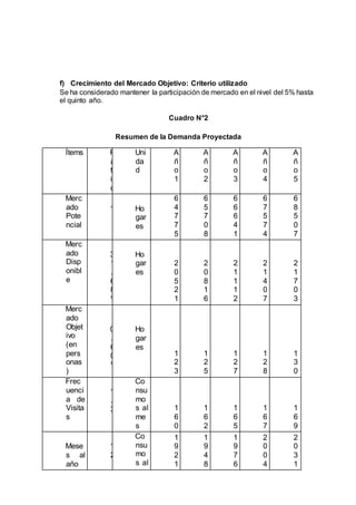 f) Crecimiento del Mercado Objetivo: Criterio utilizado
Se ha considerado mantener la participación de mercado en el nivel del 5% hasta
el quinto año.
Cuadro N°2
Resumen de la Demanda Proyectada
Ítems R
a
t
i
o
Uni
da
d
A
ñ
o
1
A
ñ
o
2
A
ñ
o
3
A
ñ
o
4
A
ñ
o
5
Merc
ado
Pote
ncial
1 Ho
gar
es
6
4
7
7
5
6
5
7
0
8
6
6
6
4
1
6
7
5
7
4
6
8
5
0
7
Merc
ado
Disp
onibl
e
3
1
.
6
8
%
Ho
gar
es
2
0
5
2
1
2
0
8
1
6
2
1
1
1
2
2
1
4
0
7
2
1
7
0
3
Merc
ado
Objet
ivo
(en
pers
onas
)
0
.
6
0
%
Ho
gar
es
1
2
3
1
2
5
1
2
7
1
2
8
1
3
0
Frec
uenci
a de
Visita
s
1
.
3
Co
nsu
mo
s al
me
s
1
6
0
1
6
2
1
6
5
1
6
7
1
6
9
Mese
s al
año
1
2
Co
nsu
mo
s al
1
9
2
1
1
9
4
8
1
9
7
6
2
0
0
4
2
0
3
1
 