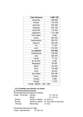 Total Nacional 6 885 726
Amazonas 209 666
Ancash 779 239
Apurimac 445 590
Arequipa 240 725
Ayacucho 115 533
Cajamarca 1 137 060
Prov.Callao 2 306
Cusco 830 524
Huancavelica 256 231
Huanuco 552 230
Ica 17 355
Junín 674 616
La Libertad 475 055
Lambayeque 128 640
Lima 325 670
Loreto 11 143
M. de Dios 4 236
Moquegua 69 393
Pasco 103 591
Piura 118 858
Puno 98 223
San Martín 206 350
Tacna 69 620
Tumbes 2 059
Ucayali 11 813
Fuente: MINAG - OIA, 1994
3.2.2 Variables que afectan a la oferta
a) El Precio de los Insumos
Universidad Nacional Agraria La Molina
Cuyes: 30-45 días: Hembra S/. 15.5 c/u
Macho S/. 14.5 c/u
60 días: Hembra o Macho S/. 20.0 c/u
90 días: Hembra o Macho S/. 30.0 listos a reproducir
150 días: Macho Rep. S/. 45.0
Universidad Nacional de Trujillo
Cuyes: reproductores S/. 24.5 c/u
 