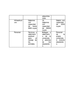 adquirirlos
vivos.
Infraestruct
ura
Galpones
con
capacidad
de hasta
6400 cuyes
10
Galpones
con
capacidad
de 50000
cuyes
Galpón con
capacidad
de 2200
cuyes
Personal Técnicos y
veterinario
eventual
para el
manejo de
los
animales.
Biólogos y
veterinario
s de la
universida
d además
de los
estudiante
s.
Personal
de la
propia
universida
d incluido
estudiante
s.
 
