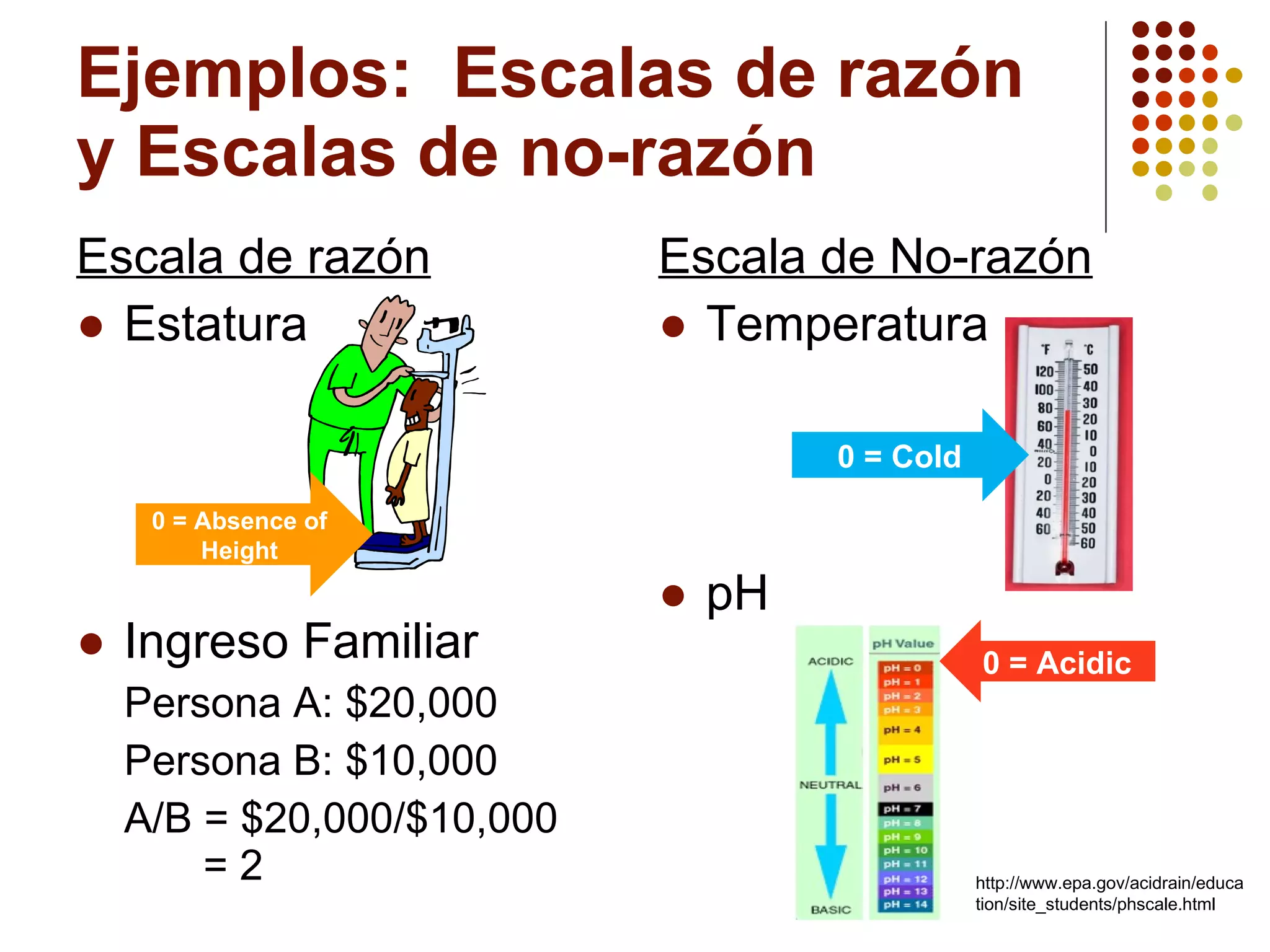 Ejemplos:  Escalas de razón y Escalas de no-razón Escala de razón Estatura Ingreso Familiar Persona A: $20,000 Persona B: $10,000 A/B = $20,000/$10,000  = 2  Escala de No-razón Temperatura pH http://www.epa.gov/acidrain/education/site_students/phscale.html 0 = Cold 0 = Acidic 0 = Absence of Height 