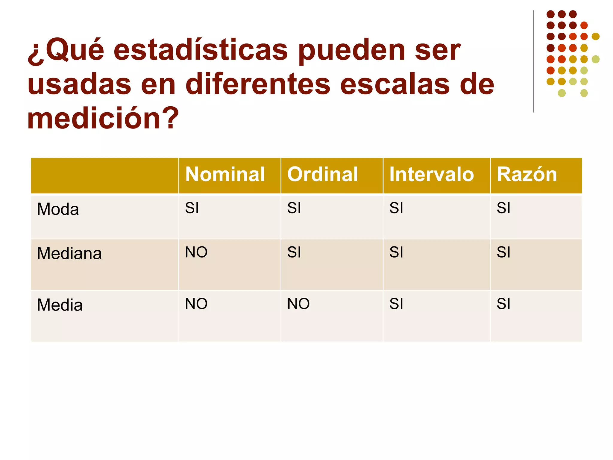 ¿Qué estadísticas pueden ser usadas en diferentes escalas de medición ? Nominal Ordinal Intervalo Razón Moda SI SI SI SI Mediana NO SI SI SI Media NO NO SI SI 