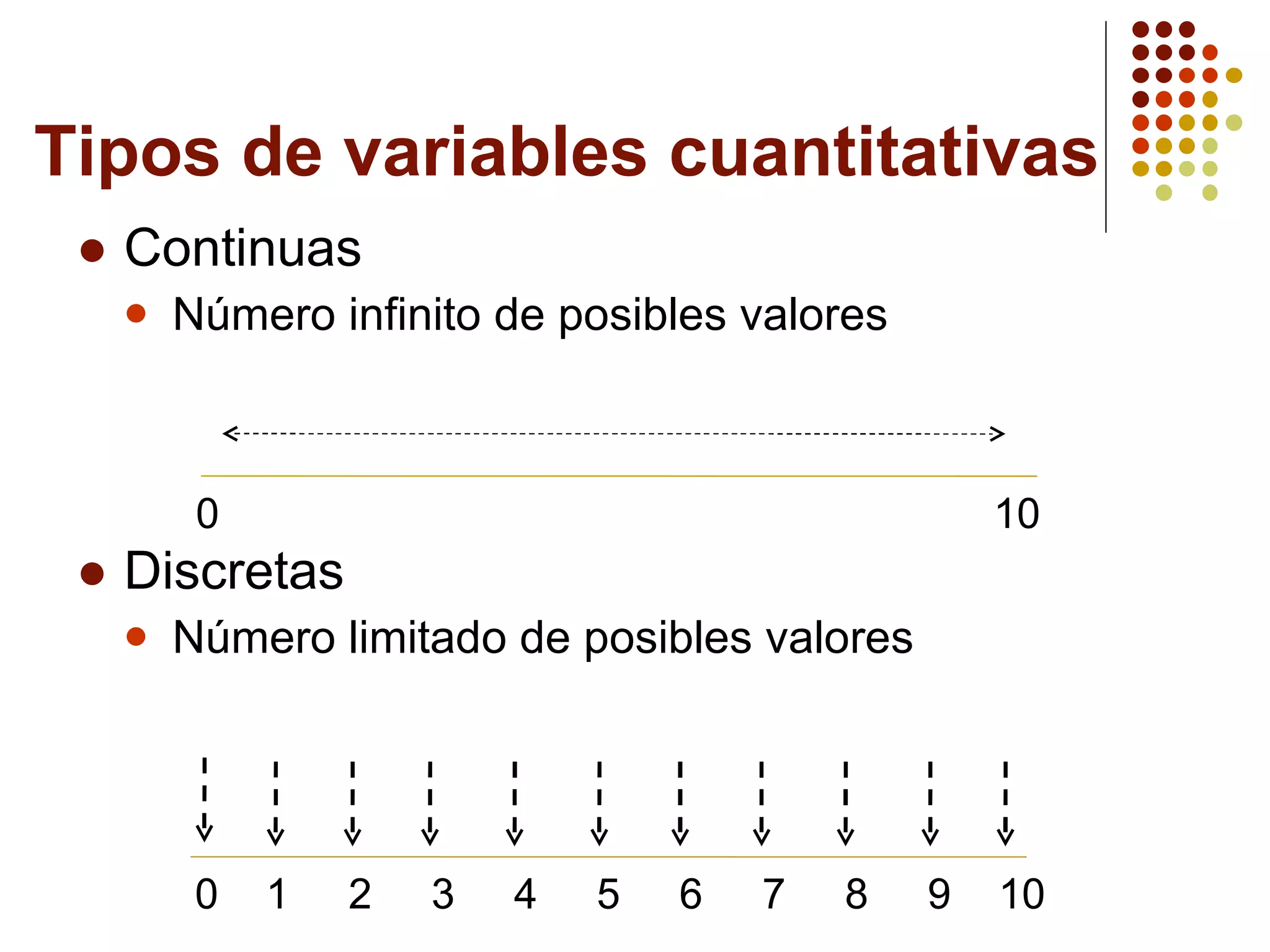 Tipos de variables cuantitativas Continuas Número infinito de posibles valores Discretas Número limitado de posibles valores 0   10 0  1  2  3  4  5  6  7  8  9  10 