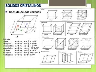 Sistemas
cúbico a = b = c α = β = γ =90º
tetragonal a = b ≠ c α = β = γ =90º
ortorrómbico a ≠ b ≠ c α = β = γ =90º
monoclínico a ≠ b ≠ c α = γ =90º β≠90º
triclínico a ≠ b ≠ c α ≠ β ≠ γ ≠90º
hexagonal a = b ≠c α = β =90º γ =120º
romboédrico a = b = c α=β= γ ≠90º
SÓLIDOS CRISTALINOSSÓLIDOS CRISTALINOS
Tipos de celdas unitarias
 