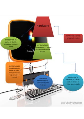 Hardware


                                                       DISPOSITIVOS MIXTOS :
                                                        tarjeta red , modem
  DISPOSITIVIOS DE
 SALIDA DE DATOS :
impresora , monitor ,
                                DISPOSITIVOS DE
       bafles
                            ALMACENAMIENTO: unidad
                              DVD, unidad cd, unidad
                                    disquete




       DISPOSITIVOS DE
       PROCESAMIENTO:
        tarjeta de video,
       microprocesador,
         tarjeta madre y
             memoria                                     DISPOSITIVOS DE
                                     Al grupo de
                                                       ENTRADA DE DATOS:
                                 elementos físicos ,
                                                        escáner, cámara de
                                 se le conoce como
                                                       video, ratón, teclado
                                      hardware
 