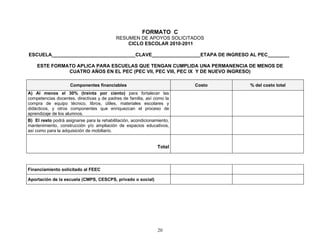 FORMATO C
                                           RESUMEN DE APOYOS SOLICITADOS
                                               CICLO ESCOLAR 2010-2011

ESCUELA_______________________________CLAVE__________________ETAPA DE INGRESO AL PEC________

    ESTE FORMATO APLICA PARA ESCUELAS QUE TENGAN CUMPLIDA UNA PERMANENCIA DE MENOS DE
              CUATRO AÑOS EN EL PEC (PEC VII, PEC VIII, PEC IX Y DE NUEVO INGRESO)

                    Componentes financiables                             Costo   % del costo total
A) Al menos el 30% (treinta por ciento) para fortalecer las
competencias docentes, directivas y de padres de familia, así como la
compra de equipo técnico, libros, útiles, materiales escolares y
didácticos, y otros componentes que enriquezcan el proceso de
aprendizaje de los alumnos.
B) El resto podrá asignarse para la rehabilitación, acondicionamiento,
mantenimiento, construcción y/o ampliación de espacios educativos,
así como para la adquisición de mobiliario.


                                                                Total



Financiamiento solicitado al FEEC

Aportación de la escuela (CMPS, CESCPS, privado o social)




                                                                20
 