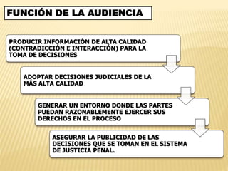 FUNCIÓN DE LA AUDIENCIA 
PRODUCIR INFORMACIÓN DE ALTA CALIDAD 
(CONTRADICCIÓN E INTERACCIÓN) PARA LA 
TOMA DE DECISIONES 
ADOPTAR DECISIONES JUDICIALES DE LA 
MÁS ALTA CALIDAD 
GENERAR UN ENTORNO DONDE LAS PARTES 
PUEDAN RAZONABLEMENTE EJERCER SUS 
DERECHOS EN EL PROCESO 
ASEGURAR LA PUBLICIDAD DE LAS 
DECISIONES QUE SE TOMAN EN EL SISTEMA 
DE JUSTICIA PENAL. 
 