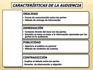 CARACTERÍSTICAS DE LA AUDIENCIA 
ORALIDAD 
• Forma de comunicación entre las partes 
• Método de entrega de información 
INMEDIACIÓN 
• Contacto directo del Juez con las partes 
• Decisión se toma en base a la información aportadas por las 
partes en la audiencia. 
PUBLICIDAD 
• Apertura al público en general 
• Método de rendición de cuentas 
CONTRADICCIÓN 
. Implica el debate entre las partes 
. Derecho de intervención y objeción 
 