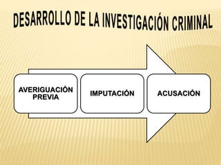 AVERIGUACIÓN 
PREVIA 
IMPUTACIÓN ACUSACIÓN 
 