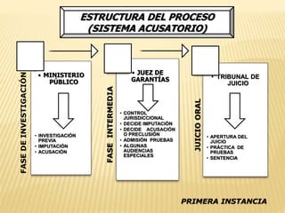 FASE DE INVESTIGACIÓN 
ESTRUCTURA DEL PROCESO 
(SISTEMA ACUSATORIO) 
• MINISTERIO 
PÚBLICO 
• INVESTIGACIÓN 
PREVIA 
• IMPUTACIÓN 
• ACUSACIÓN 
FASE INTERMEDIA 
• JUEZ DE 
GARANTÍAS 
• CONTROL 
JURISDICCIONAL 
• DECIDE IMPUTACIÓN 
• DECIDE ACUSACIÓN 
O PRECLUSIÓN 
• ADMISIÓN PRUEBAS 
• ALGUNAS 
AUDIENCIAS 
ESPECIALES 
JUICIO ORAL 
• TRIBUNAL DE 
JUICIO 
• APERTURA DEL 
JUICIO 
• PRÁCTICA DE 
PRUEBAS 
• SENTENCIA 
PRIMERA INSTANCIA 
 