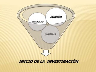 DENUNCIA 
QUERELLA 
DE OFICIO 
INICIO DE LA INVESTIGACIÓN 
 