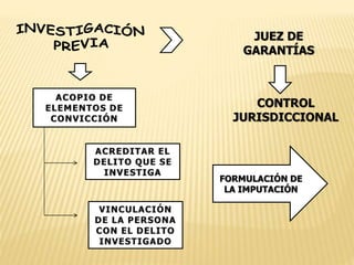 JUEZ DE 
GARANTÍAS 
CONTROL 
JURISDICCIONAL 
FORMULACIÓN DE 
LA IMPUTACIÓN 
 