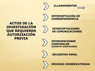 ACTOS DE LA 
INVESTIGACIÓN 
QUE REQUIEREN 
AUTORIZACIÓN 
PREVIA 
ALLANAMIENTOS 
INTERCEPTACIÓN DE 
CORRESPONDENCIA 
INTERCEPTACIONES 
DE COMUNICACIONES 
INTERVENCIONES 
CORPORALES 
(EXCEPTO ACEPTACIÓN) 
SECUESTRO PENAL 
MEDIDAS CONSERVATORIAS 
 