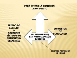 PARA EVITAR LA COMISIÓN 
DE UN DELITO 
ALLANAMIENTOS 
SIN AUTORIZACIÓN 
JUDICIAL 
SUPUESTOS 
DE 
FLAGRANCIA 
PEDIDO DE 
AUXILIO 
O 
SOCORRER 
VÍCTIMAS DE 
CRÍMENES O 
DESASTRES 
CONTROL POSTERIOR 
48 HORAS 
 