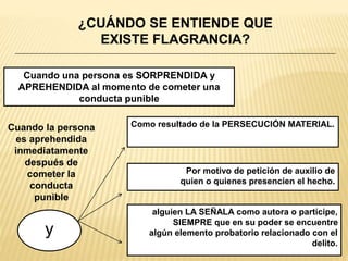 ¿CUÁNDO SE ENTIENDE QUE 
EXISTE FLAGRANCIA? 
Cuando una persona es SORPRENDIDA y 
APREHENDIDA al momento de cometer una 
conducta punible 
Como resultado de la PERSECUCIÓN MATERIAL. 
alguien LA SEÑALA como autora o partícipe, 
SIEMPRE que en su poder se encuentre 
algún elemento probatorio relacionado con el 
delito. 
Cuando la persona 
es aprehendida 
inmediatamente 
después de 
cometer la 
conducta 
punible 
y 
Por motivo de petición de auxilio de 
quien o quienes presencien el hecho. 
 