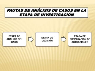PAUTAS DE ANÁLISIS DE CASOS EN LA 
ETAPA DE INVESTIGACIÓN 
ETAPA DE 
ANÁLISIS DEL 
CASO 
ETAPA DE 
DECISIÓN 
ETAPA DE 
PREPARACIÓN DE 
ACTUACIONES 
 