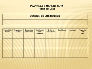 PLANTILLA O MAPA DE RUTA 
Teoría del Caso 
Preposición 
Jurídica 
Preposición 
Fáctica 
Evidencia o 
antecedente 
Clasificación 
de la 
evidencia 
Orden de 
presentación 
Debilidades Fortalezas Proyección 
del 
caso 
VERSIÓN DE LOS HECHOS 
 