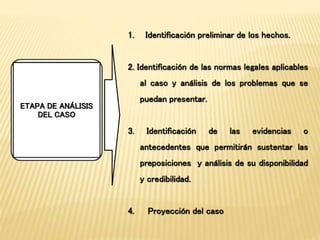 1. Identificación preliminar de los hechos. 
2. Identificación de las normas legales aplicables 
al caso y análisis de los problemas que se 
puedan presentar. 
3. Identificación de las evidencias o 
antecedentes que permitirán sustentar las 
preposiciones y análisis de su disponibilidad 
y credibilidad. 
4. Proyección del caso 
ETAPA DE ANÁLISIS 
DEL CASO 
 