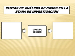 PAUTAS DE ANÁLISIS DE CASOS EN LA 
ETAPA DE INVESTIGACIÓN 
ETAPA DE 
ANÁLISIS DEL 
CASO 
ETAPA DE 
DECISIÓN 
ETAPA DE 
PREPARACIÓN DE 
ACTUACIONES 
 