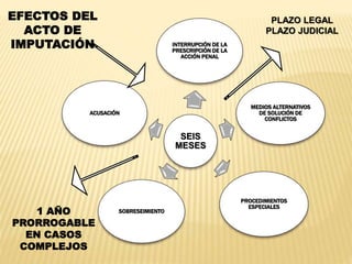 INTERRUPCIÓN DE LA 
PRESCRIPCIÓN DE LA 
ACCIÓN PENAL 
SEIS 
MESES 
MEDIOS ALTERNATIVOS 
DE SOLUCIÓN DE 
CONFLICTOS 
PROCEDIMIENTOS 
ESPECIALES 
EFECTOS DEL 
IMPUTACIÓN 
ACUSACIÓN 
SOBRESEIMIENTO 
ACTO DE 
1 AÑO 
PRORROGABLE 
EN CASOS 
COMPLEJOS 
PLAZO LEGAL 
PLAZO JUDICIAL 
 