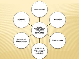 DESISTIMIENTO 
MEDIOS 
ALTERNATIVOS 
DE SOLUCIÓN 
DE 
CONFLICTOS 
MEDIACIÓN 
CONCILIACIÓN 
SUSPENSIÓN 
DEL PROCESO 
SUJETO A 
CONDICIÓN 
ACUERDOS 
CRITERIO DE 
OPORTUNIDAD 
 