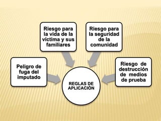 REGLAS DE 
APLICACIÓN 
Peligro de 
fuga del 
imputado 
Riesgo para 
la vida de la 
víctima y sus 
familiares 
Riesgo para 
la seguridad 
de la 
comunidad 
Riesgo de 
destrucción 
de medios 
de prueba 
 