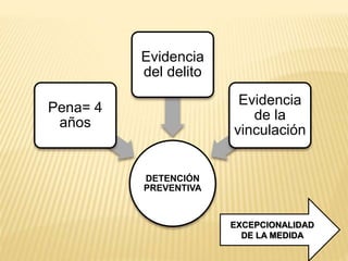 DETENCIÓN 
PREVENTIVA 
Pena= 4 
años 
Evidencia 
del delito 
Evidencia 
de la 
vinculación 
EXCEPCIONALIDAD 
DE LA MEDIDA 
 