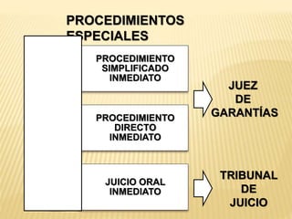PROCEDIMIENTO 
SIMPLIFICADO 
INMEDIATO 
PROCEDIMIENTO 
DIRECTO 
INMEDIATO 
JUICIO ORAL 
INMEDIATO 
JUEZ 
DE 
GARANTÍAS 
TRIBUNAL 
DE 
JUICIO 
PROCEDIMIENTOS 
ESPECIALES 
 