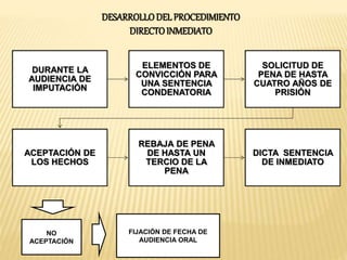 DURANTE LA 
AUDIENCIA DE 
IMPUTACIÓN 
DESARROLLO DEL PROCEDIMIENTO 
DIRECTO INMEDIATO 
ELEMENTOS DE 
CONVICCIÓN PARA 
UNA SENTENCIA 
CONDENATORIA 
SOLICITUD DE 
PENA DE HASTA 
CUATRO AÑOS DE 
PRISIÓN 
ACEPTACIÓN DE 
LOS HECHOS 
REBAJA DE PENA 
DE HASTA UN 
TERCIO DE LA 
PENA 
DICTA SENTENCIA 
DE INMEDIATO 
NO 
ACEPTACIÓN 
FIJACIÓN DE FECHA DE 
AUDIENCIA ORAL 
 