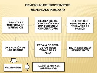 DURANTE LA 
AUDIENCIA DE 
IMPUTACIÓN 
DESARROLLO DEL PROCEDIMIENTO 
SIMPLIFICADO INMEDIATO 
ELEMENTOS DE 
CONVICCIÓN PARA 
UNA SENTENCIA 
CONDENATORIA 
DELITOS CON 
PENA DE HASTA 
TRES AÑOS DE 
PRISIÓN 
ACEPTACIÓN DE 
LOS HECHOS 
REBAJA DE PENA 
DE HASTA UN 
TERCIO DE LA 
PENA 
DICTA SENTENCIA 
DE INMEDIATO 
NO ACEPTACIÓN 
FIJACIÓN DE FECHA DE 
AUDIENCIA ORAL 
 