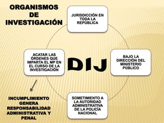 JURISDICCIÓN EN 
TODA LA 
REPÚBLICA 
BAJO LA 
DIRECCIÓN DEL 
MINISTERIO 
PÚBLICO 
SOMETIMIENTO A 
LA AUTORIDAD 
ADMINISTRATIVA 
DE LA POLICÍA 
NACIONAL 
ORGANISMOS 
DE 
INVESTIGACIÓN 
ACATAR LAS 
ÓRDENES QUE 
IMPARTA EL MP EN 
EL CURSO DE LA 
INVESTIGACIÓN 
INCUMPLIMIENTO 
GENERA 
RESPONSABILIDAD 
ADMINISTRATIVA Y 
PENAL 
 