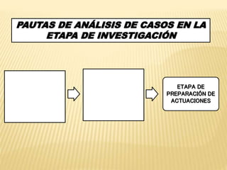 PAUTAS DE ANÁLISIS DE CASOS EN LA 
ETAPA DE INVESTIGACIÓN 
ETAPA DE 
ANÁLISIS DEL 
CASO 
ETAPA DE 
DECISIÓN 
ETAPA DE 
PREPARACIÓN DE 
ACTUACIONES 
 