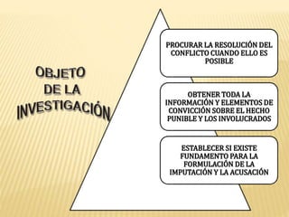 PROCURAR LA RESOLUCIÓN DEL 
CONFLICTO CUANDO ELLO ES 
POSIBLE 
OBTENER TODA LA 
INFORMACIÓN Y ELEMENTOS DE 
CONVICCIÓN SOBRE EL HECHO 
PUNIBLE Y LOS INVOLUCRADOS 
ESTABLECER SI EXISTE 
FUNDAMENTO PARA LA 
FORMULACIÓN DE LA 
IMPUTACIÓN Y LA ACUSACIÓN 
 