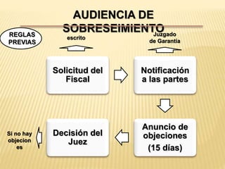 AUDIENCIA DE 
SOBRESEIMIENTO 
escrito 
Solicitud del 
Fiscal 
Notificación 
a las partes 
Anuncio de 
objeciones 
(15 días) 
Decisión del 
Juez 
Juzgado 
de Garantía 
REGLAS 
PREVIAS 
Si no hay 
objecion 
es 
 